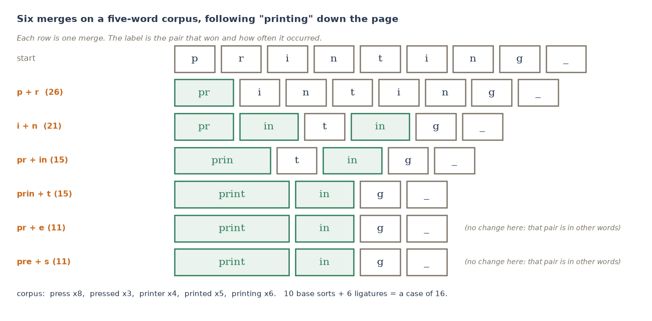 Seven rows showing the word printing split into pieces, with the pieces merging into larger ones as each of six merges is applied