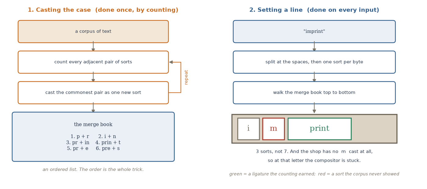 Two flowcharts side by side: a corpus feeding a counting loop into a numbered merge book, and the word imprint being set as three pieces of type