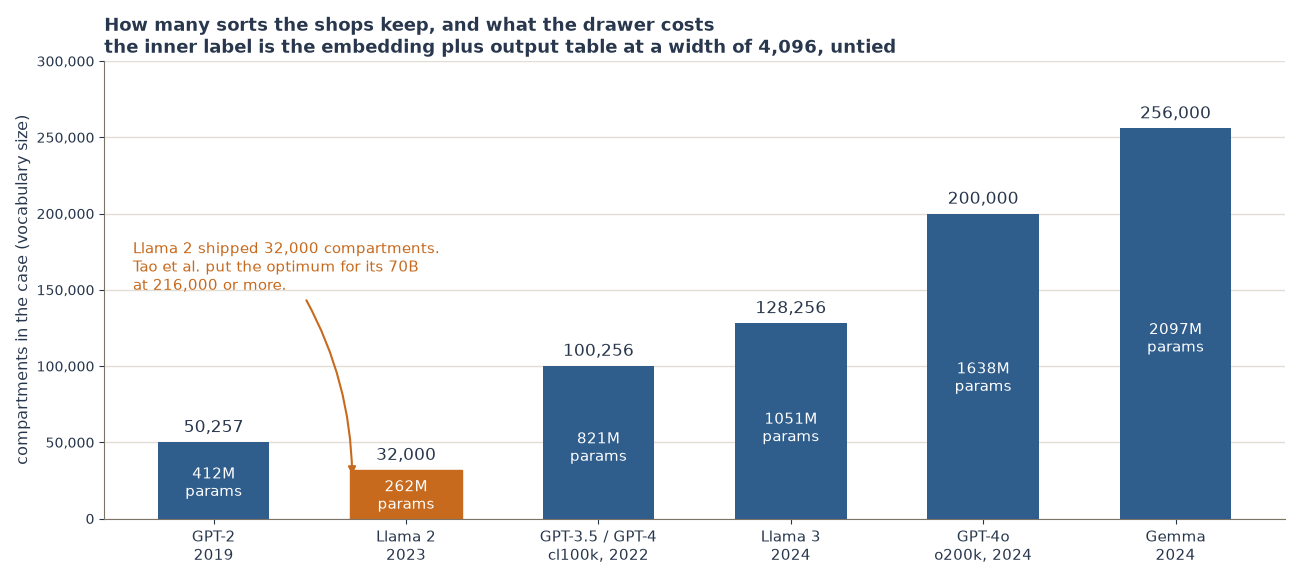 Bar chart of six shipped tokenizers' vocabulary sizes, from 32,000 to 256,000, each labelled with its parameter cost