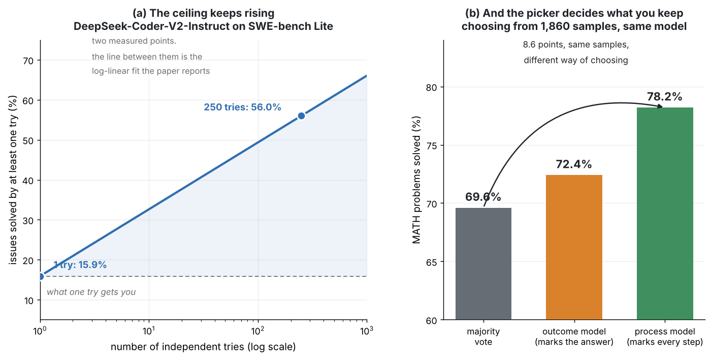 A log-scale plot of coverage rising from 15.9 percent at one try to 56 percent at 250 tries, beside a bar chart of three selection methods scoring 69.6, 72.4 and 78.2 percent