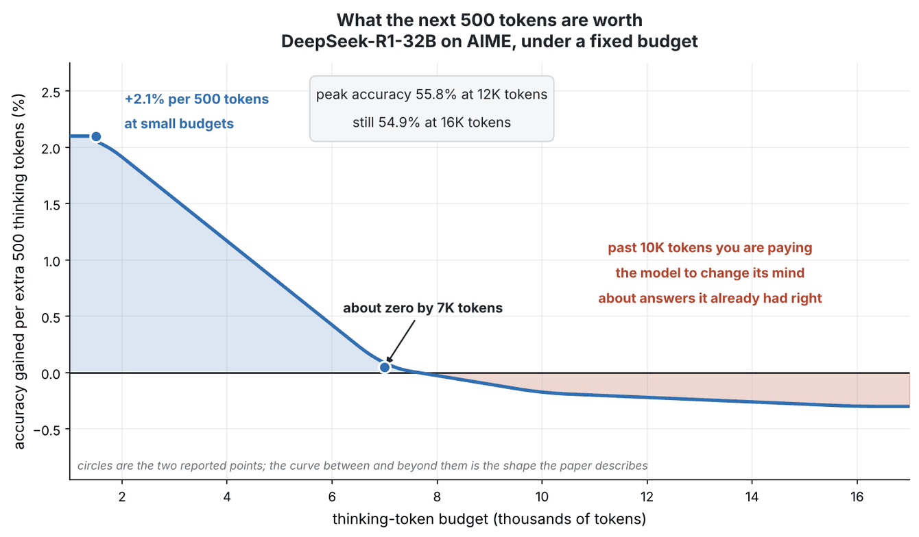 A curve of accuracy gained per extra 500 thinking tokens, starting at plus 2.1 percent, crossing zero near 7000 tokens and staying slightly negative out to 17000