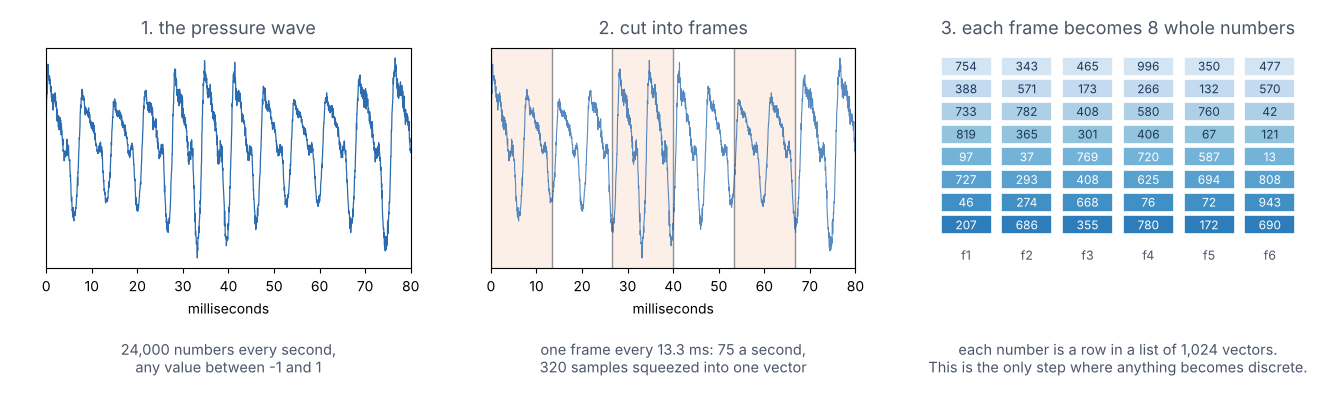 Three panels: a speech waveform, the same waveform cut into vertical frames, and a grid of index numbers eight rows deep