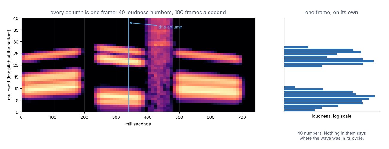 A mel spectrogram of a short utterance with vertical frame lines, beside a bar chart of one frame's forty band energies