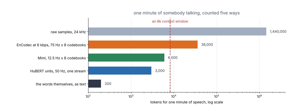 A log-scale bar chart comparing tokens per minute for raw samples, EnCodec, Mimi, HuBERT units and plain text