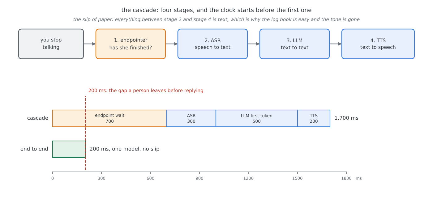 Four boxes in a row from the endpointer through ASR, LLM and TTS, above a bar chart adding 700, 300, 500 and 200 milliseconds