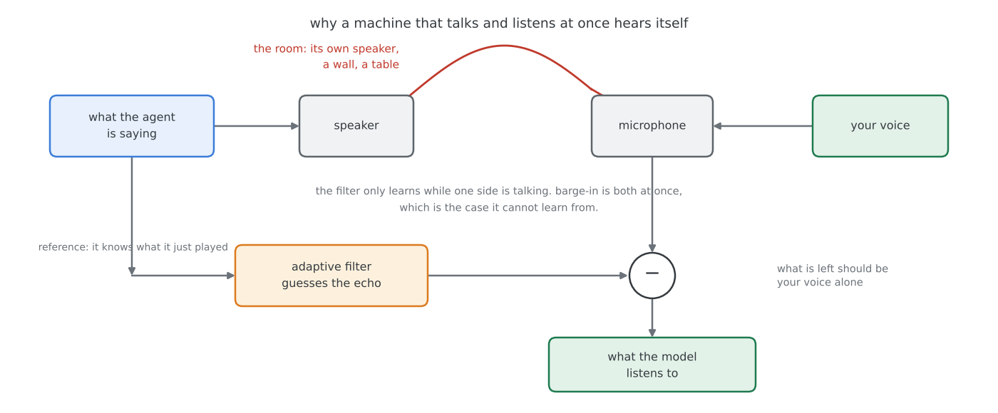 A loop diagram where the agent's speech reaches the microphone through the room and an adaptive filter subtracts its guess at that echo