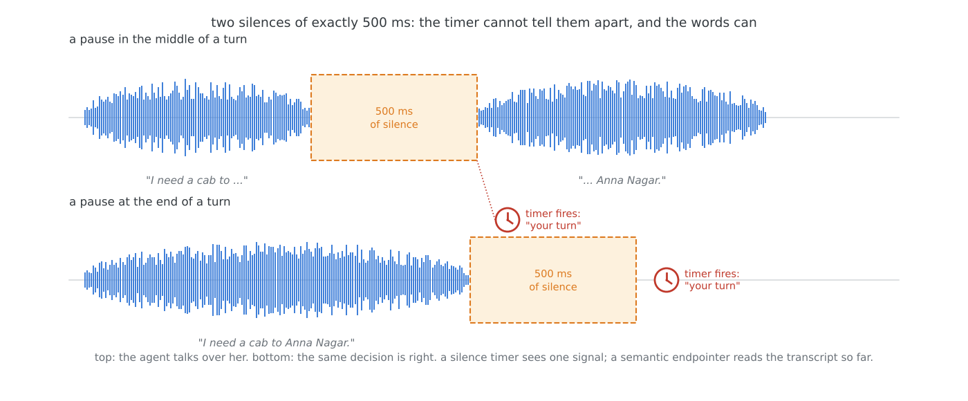 Two speech waveforms with identical 500 millisecond gaps, one in the middle of a sentence and one at the end