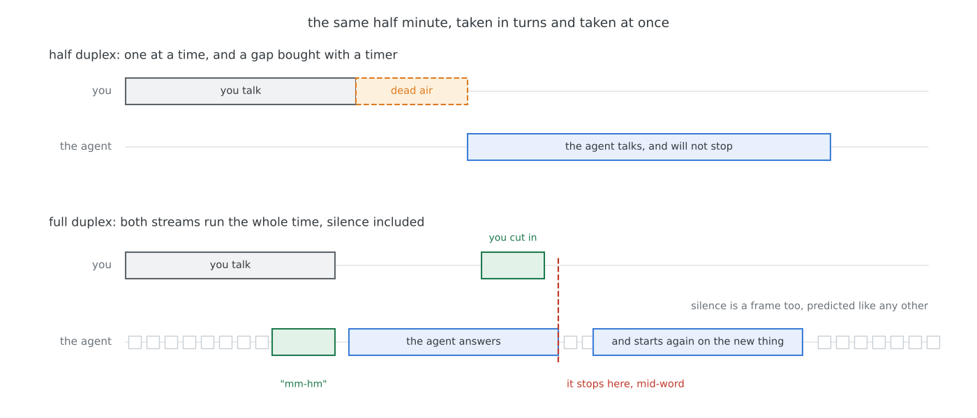 Two timelines, one with strict alternation and a gap, one with overlapping speech, a backchannel and a barge-in