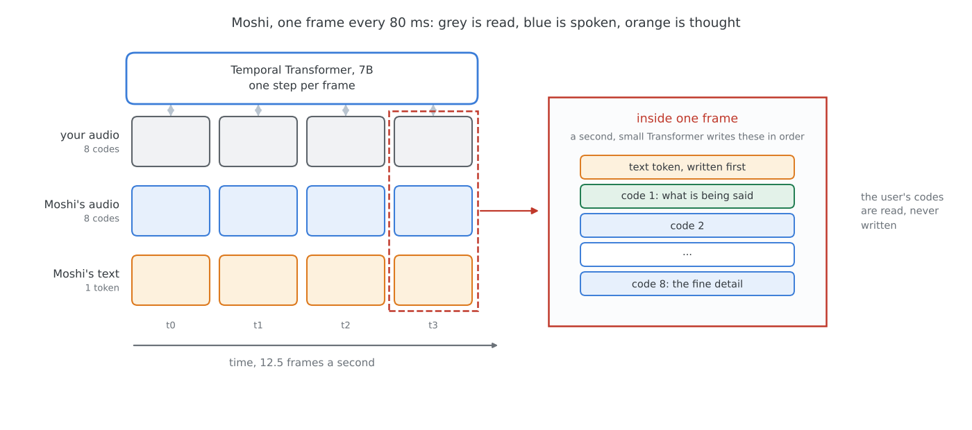 Three parallel token streams per frame feeding a large temporal transformer, with a zoom panel showing the order inside one frame