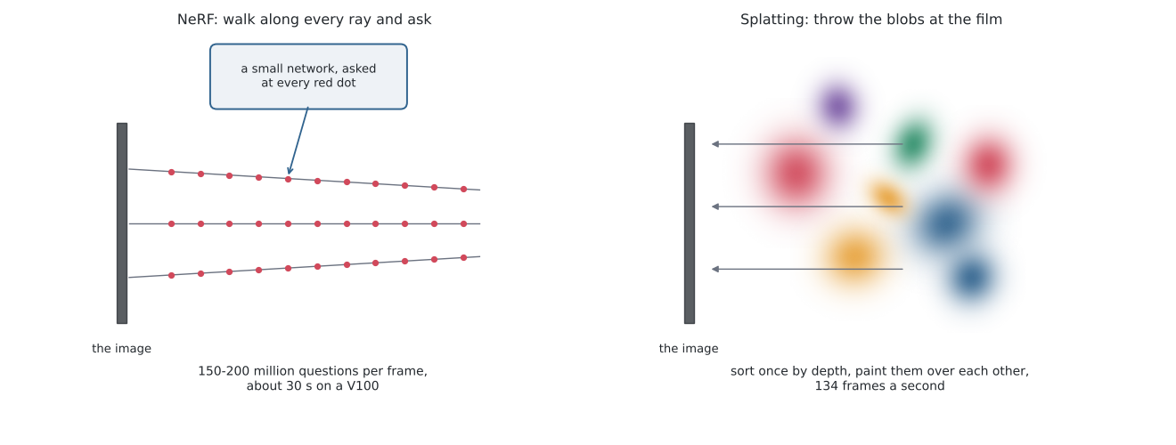 Left, a camera firing three rays with sample dots along them feeding a small network box; right, coloured ellipses projecting straight onto the image plane