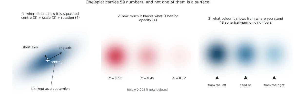 Three panels: an ellipse with its long and short axes and tilt marked, the same blob at three opacities, and the same blob showing three different shades from three viewing angles