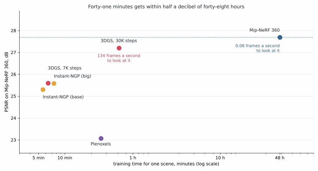 A log-scale scatter of training time against PSNR, with Gaussian splatting at 41 minutes sitting near Mip-NeRF 360's quality at 48 hours