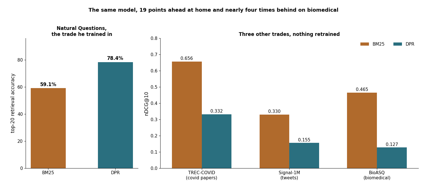 Two bar charts: DPR ahead of BM25 on Natural Questions, and well behind it on TREC-COVID, Signal-1M and BioASQ
