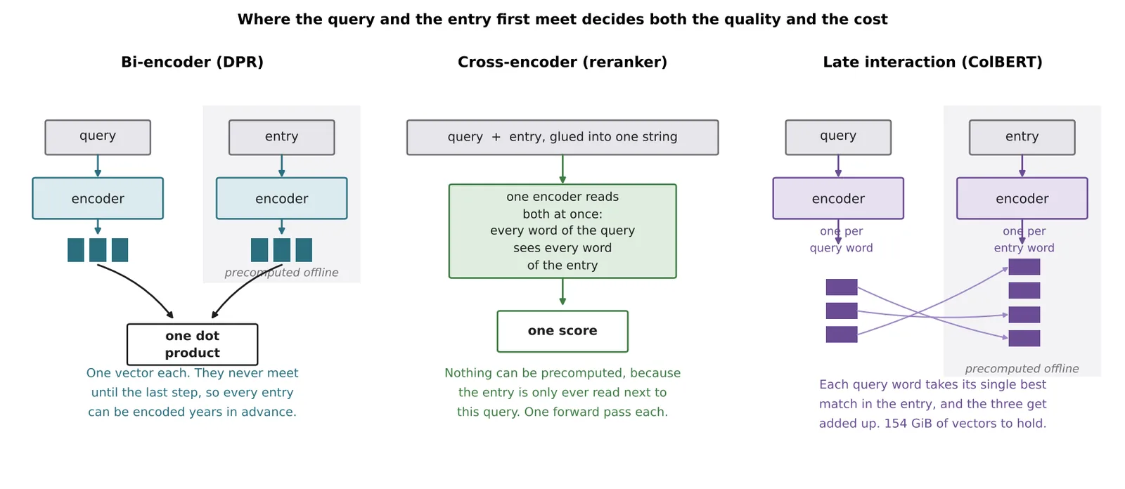 Three architecture panels: a bi-encoder with separate towers, a cross-encoder reading both at once, and ColBERT's per-word vectors with best-match arrows