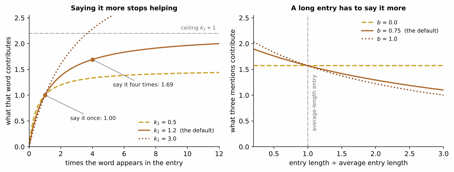 Two line charts: term contribution against term frequency for three values of k1, and against relative document length for three values of b