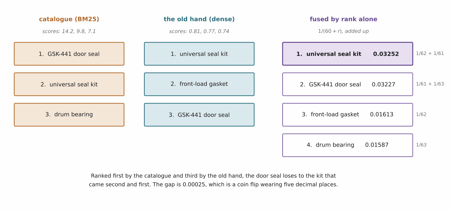 Three ranked lists side by side: a BM25 list, a dense list, and the fused list with the 1/(60+r) arithmetic shown